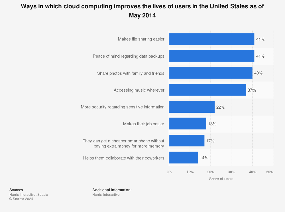 Statistic: Ways in which cloud computing improves the lives of users in the United States as of May 2014 | Statista