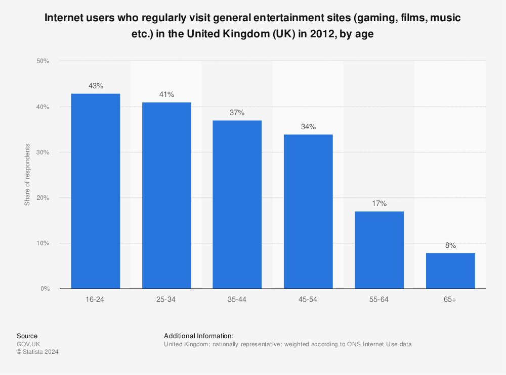 Statistic: Internet users who regularly visit general entertainment sites (gaming, films, music etc.) in the United Kingdom (UK) in 2012, by age | Statista