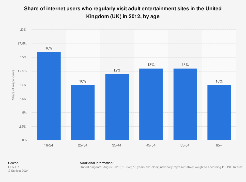 Statistic: Share of internet users who regularly visit adult entertainment sites in the United Kingdom (UK) in 2012, by age | Statista