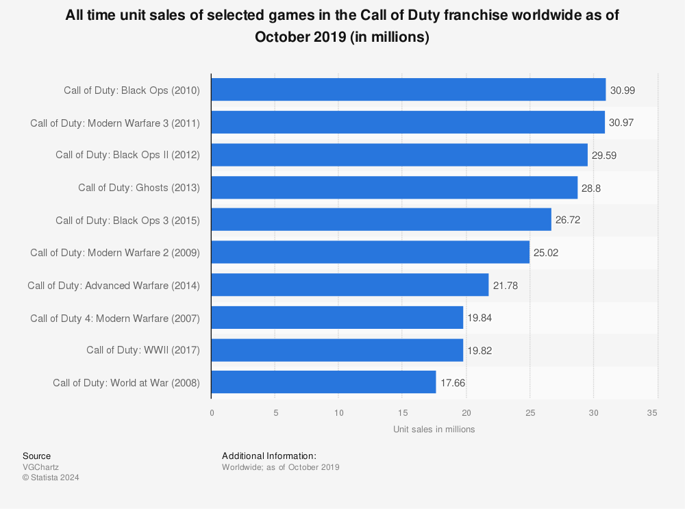 Statistic: All time unit sales of selected games in Call of Duty franchise worldwide as of January 2017 (in millions) | Statista