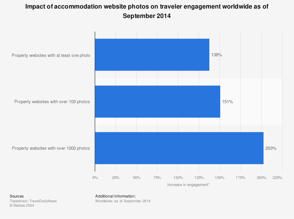 Statistic: Impact of accommodation website photos on traveler engagement worldwide as of September 2014  | Statista