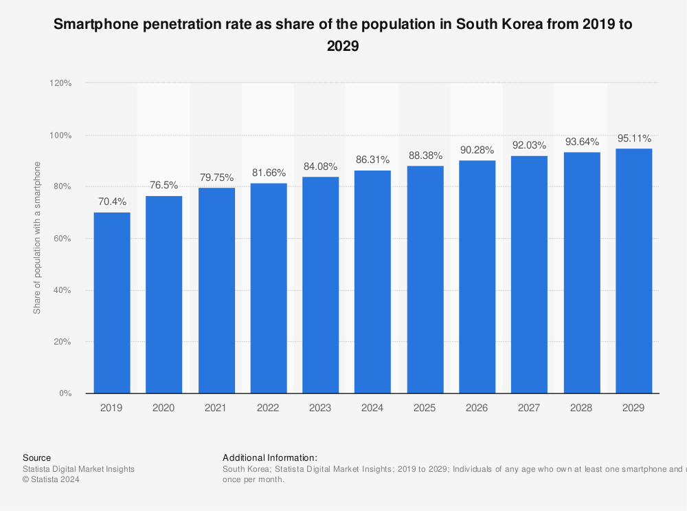 Statistic: Smartphone penetration rate as share of the population in South Korea from 2019 to 2029 | Statista