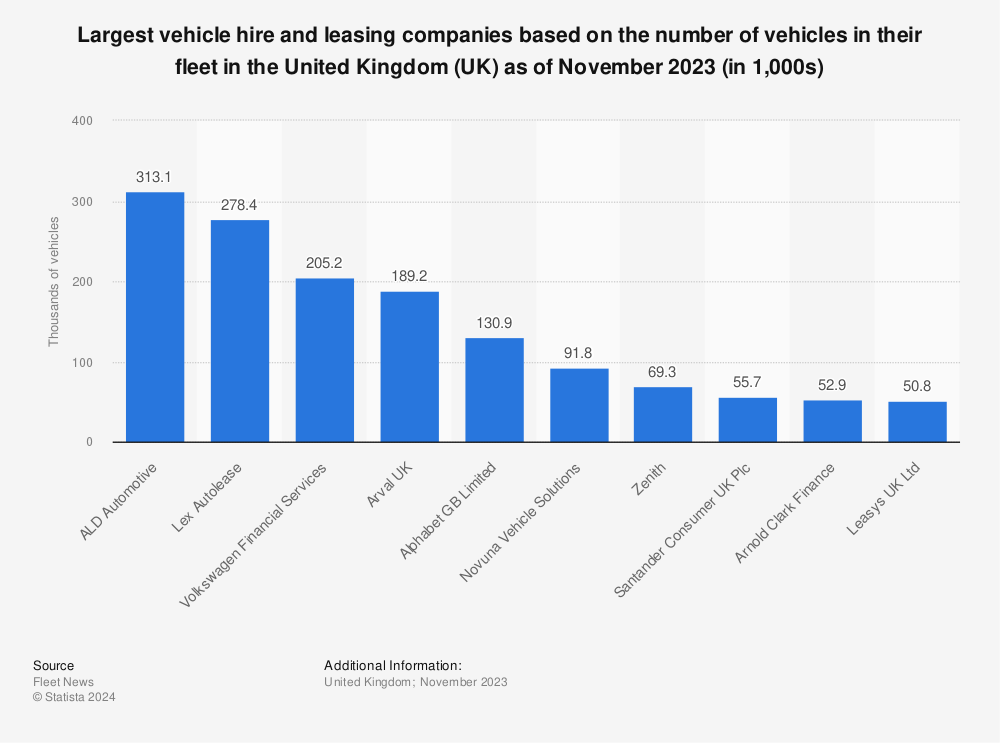 Statistic: Largest vehicle hire and leasing companies based on the number of vehicles in their fleet in the United Kingdom (UK) as of November 2022 | Statista
