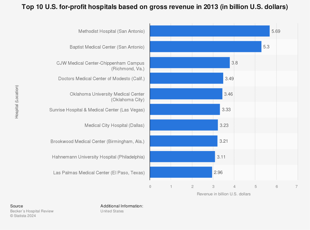 Statistic: Top 10 U.S. for-profit hospitals based on gross revenue in 2013 (in billion U.S. dollars) | Statista