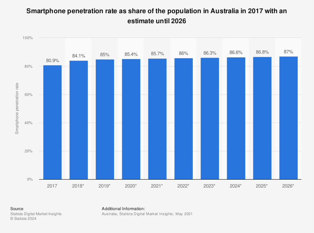 Statistic: Smartphone penetration rate as share of the population in Australia in 2017 with an estimate until 2026 | Statista