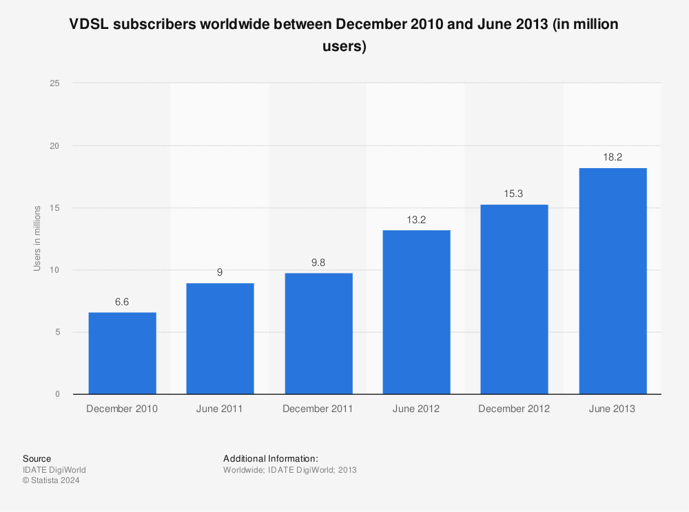 Statistic: VDSL subscribers worldwide between December 2010 and June 2013 (in million users) | Statista