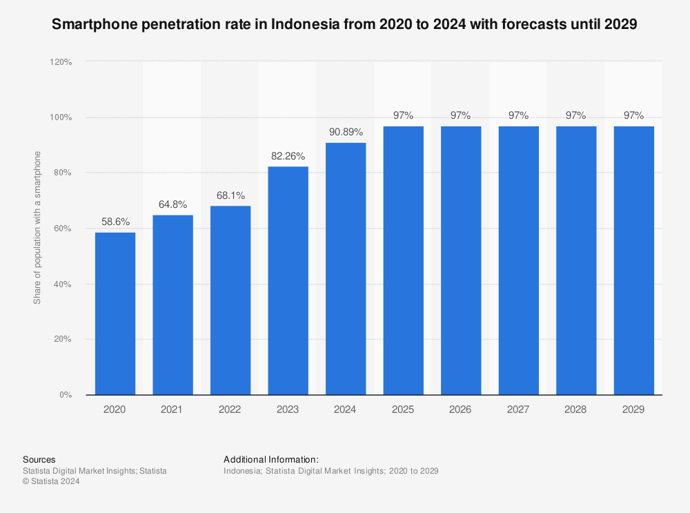 Statistic: Smartphone penetration rate in Indonesia from 2019 to 2021 with forecasts until 2028 | Statista