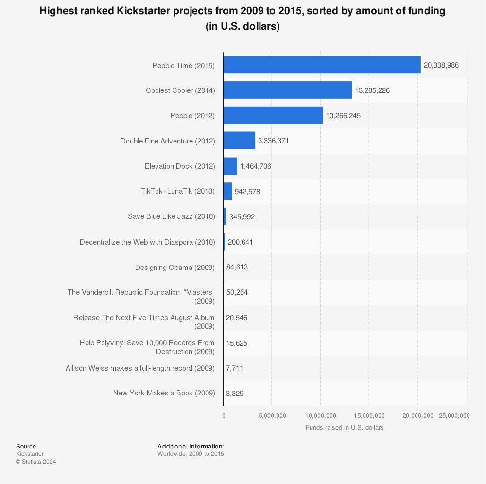 Statistic: Highest ranked Kickstarter projects from 2009 to 2015, sorted by amount of funding (in U.S. dollars) | Statista