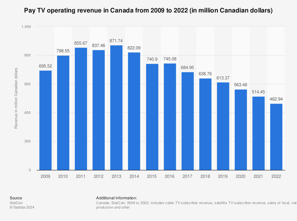 Statistic: Pay TV operating revenue in Canada from 2009 to 2021 (in million Canadian dollars) | Statista