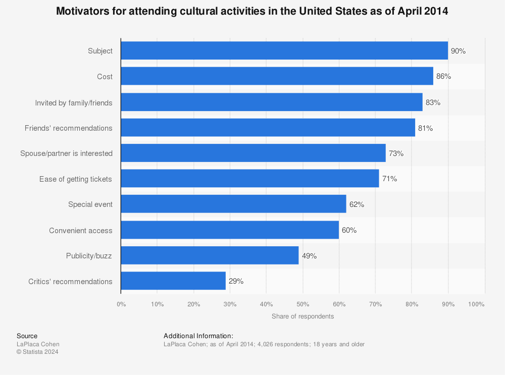 Statistic: Motivators for attending cultural activities in the United States as of April 2014 | Statista