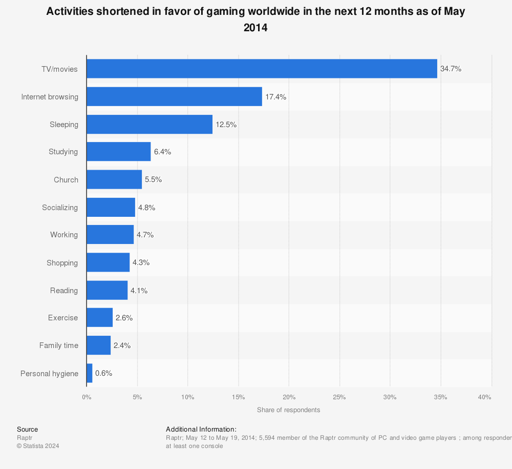 Statistic: Activities shortened in favor of gaming worldwide in the next 12 months as of May 2014 | Statista