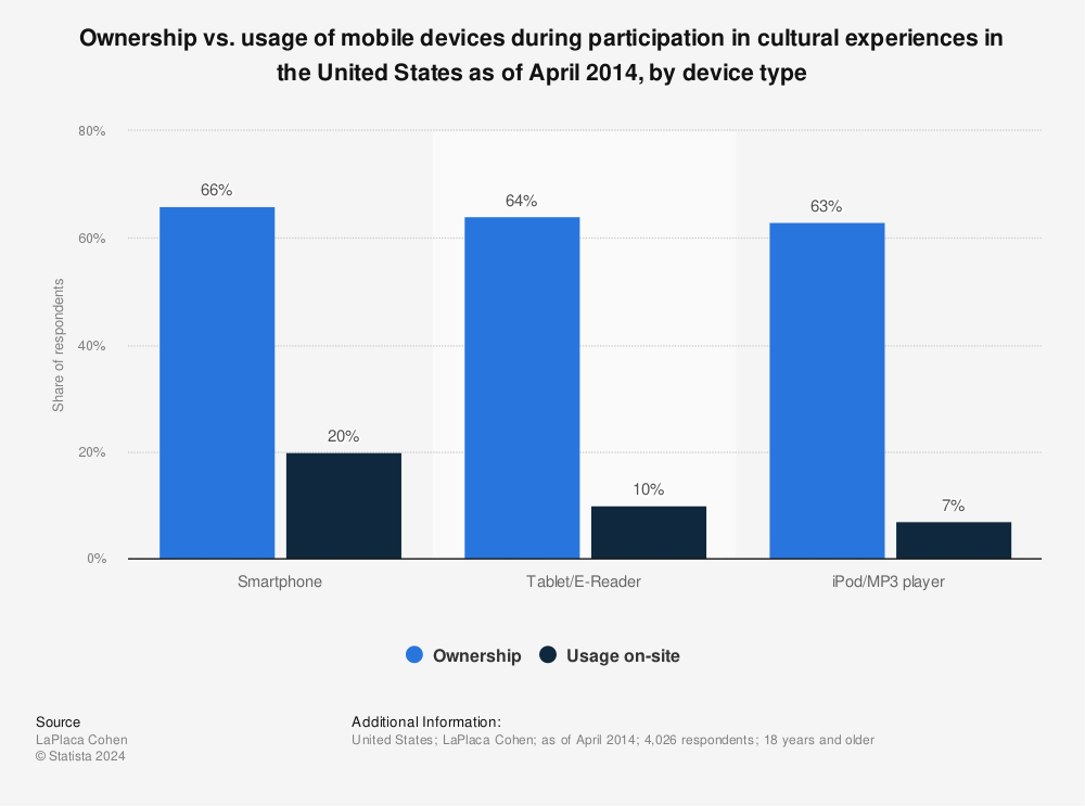 Statistic: Ownership vs. usage of mobile devices during participation in cultural experiences in the United States as of April 2014, by device type | Statista