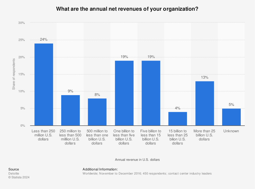 Statistic: What are the annual net revenues of your organization? | Statista