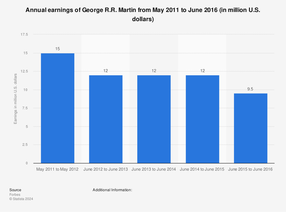 Statistic: Annual earnings of George R.R. Martin from May 2011 to June 2016 (in million U.S. dollars) | Statista