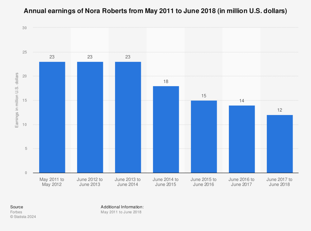 Statistic: Annual earnings of Nora Roberts from May 2011 to June 2018 (in million U.S. dollars) | Statista