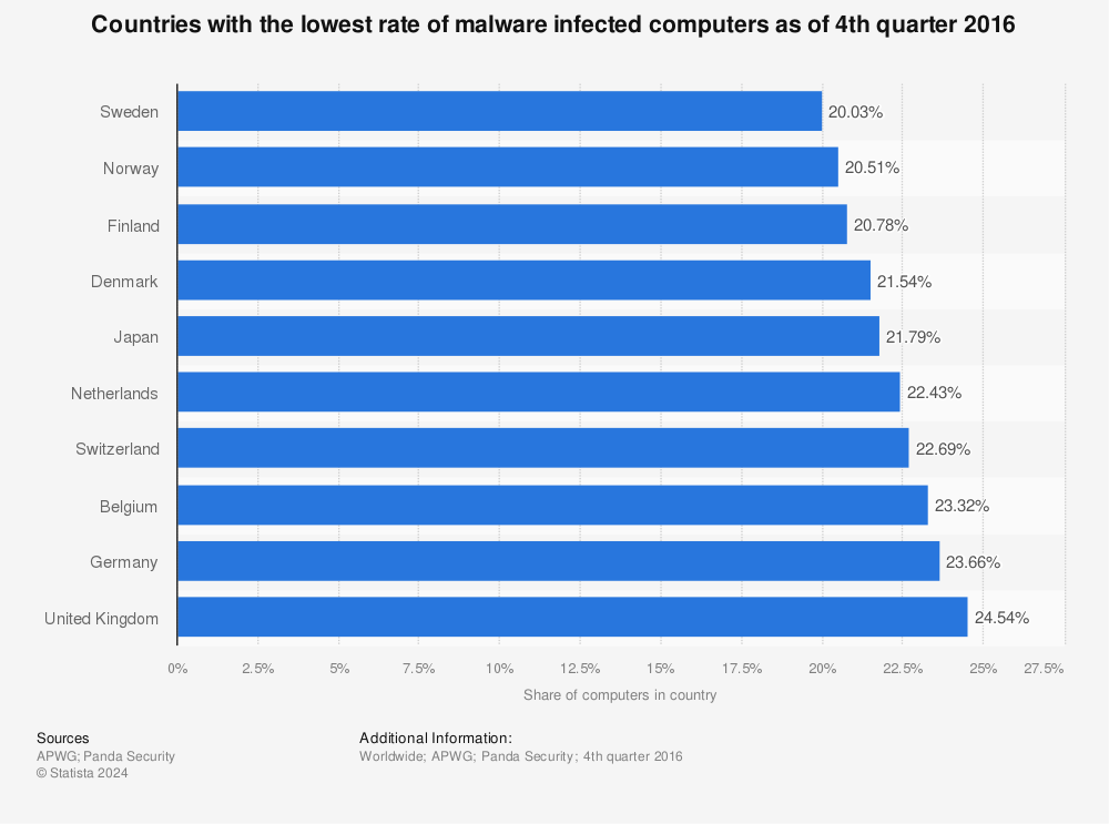 Statistic: Countries with the lowest rate of malware infected computers as of 4th quarter 2016 | Statista