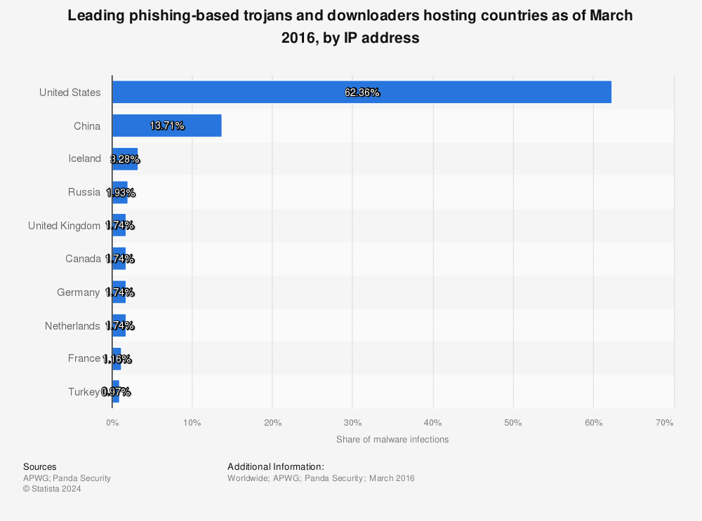 Statistic: Leading phishing-based trojans and downloaders hosting countries as of March 2016, by IP address | Statista