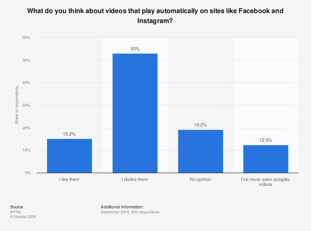 Statistic: What do you think about videos that play automatically on sites like Facebook and Instagram? | Statista
