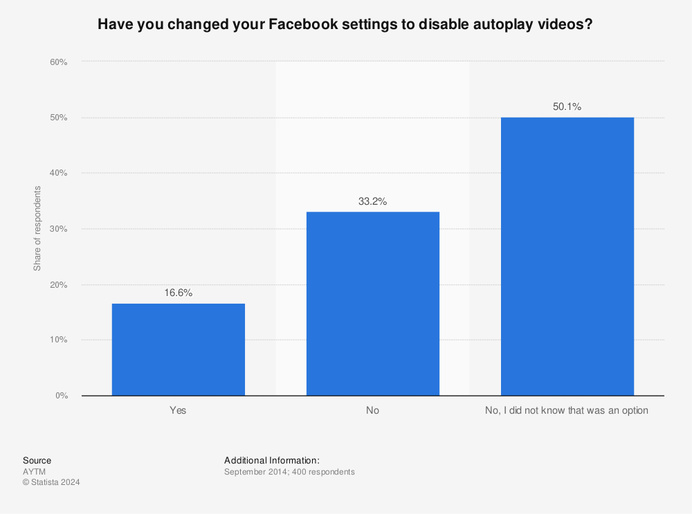 Statistic: Have you changed your Facebook settings to disable autoplay videos? | Statista