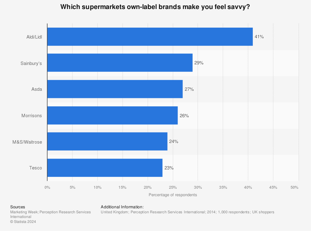 Statistic: Which supermarkets own-label brands make you feel savvy? | Statista