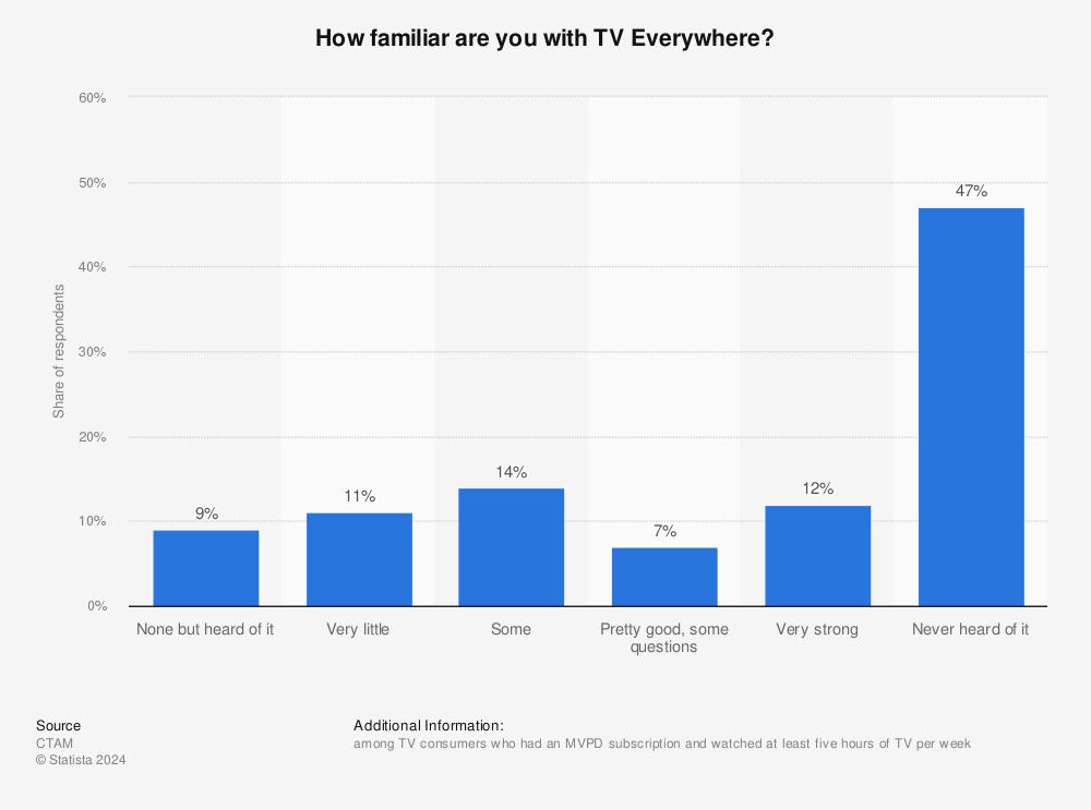 Statistic: How familiar are you with TV Everywhere? | Statista