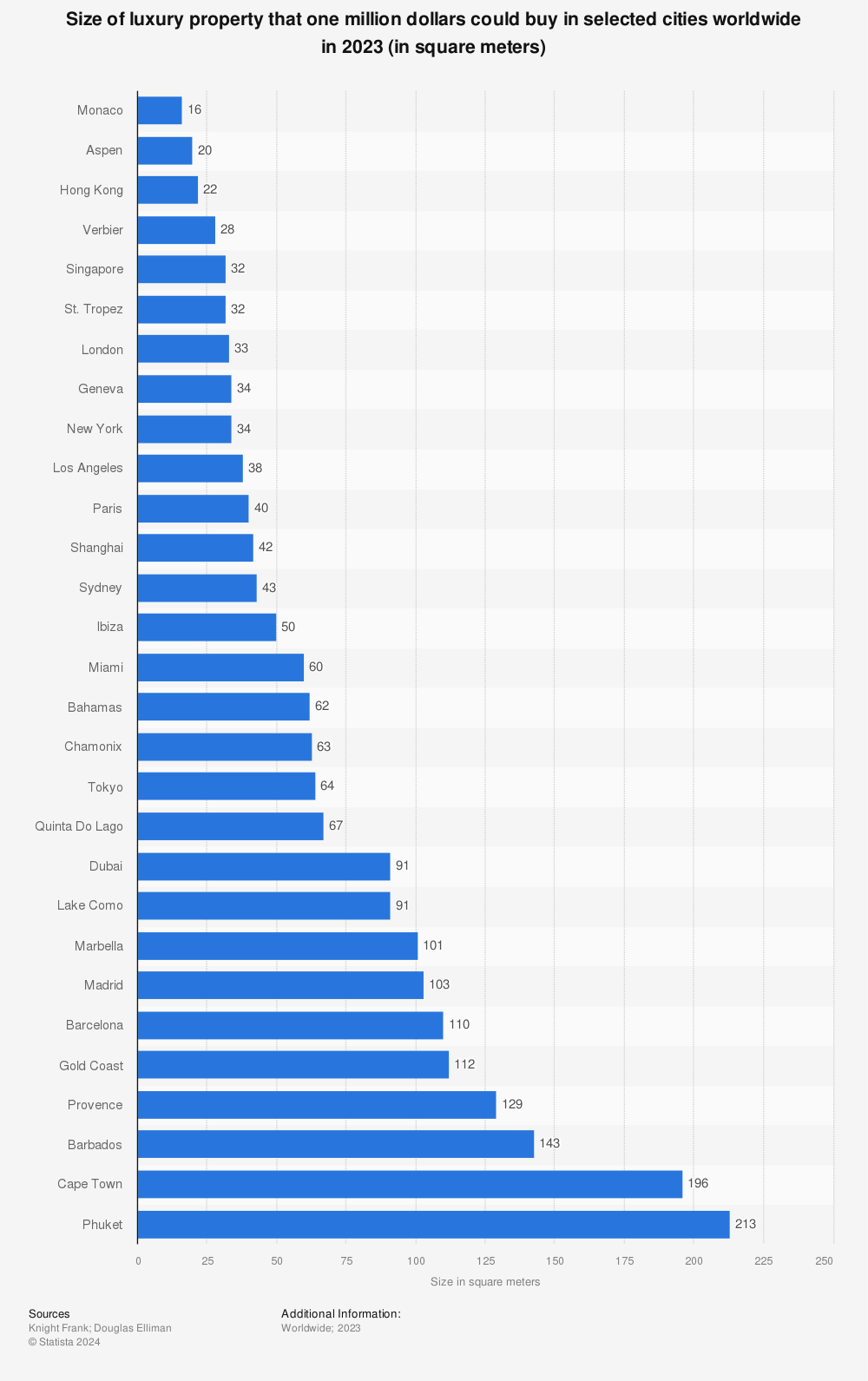 Statistic: Size of luxury property that one million dollars could buy in selected cities worldwide in 2020 (in square meters) | Statista