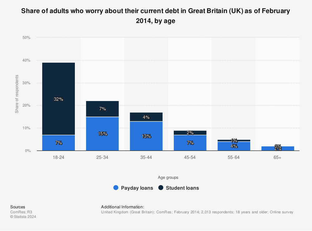 Statistic: Share of adults who worry about their current debt in Great Britain (UK) as of February 2014, by age  | Statista