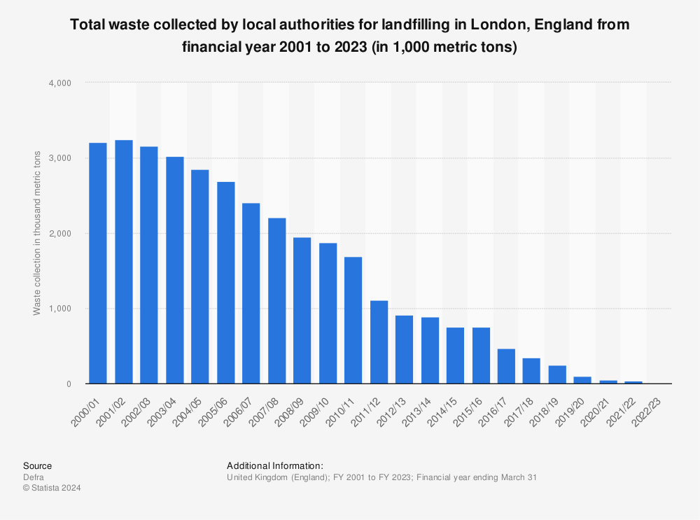 Statistic: Volume of waste for landfills collected by local authorities in London, England from 2000/01 to 2020/20 (in 1,000 metric tons) | Statista