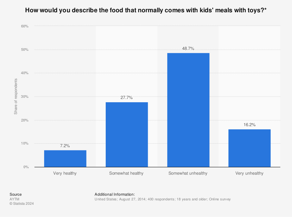 Statistic: How would you describe the food that normally comes with kids' meals with toys?* | Statista