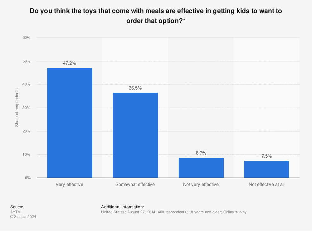 Statistic: Do you think the toys that come with meals are effective in getting kids to want to order that option?* | Statista