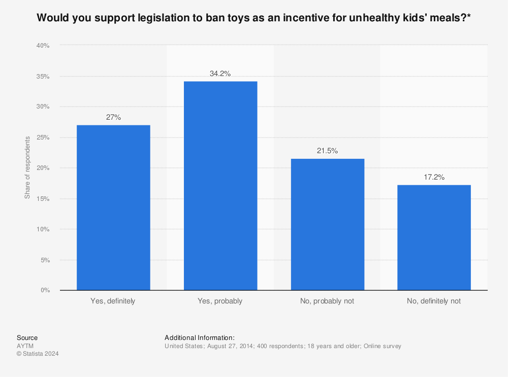 Statistic: Would you support legislation to ban toys as an incentive for unhealthy kids' meals?* | Statista