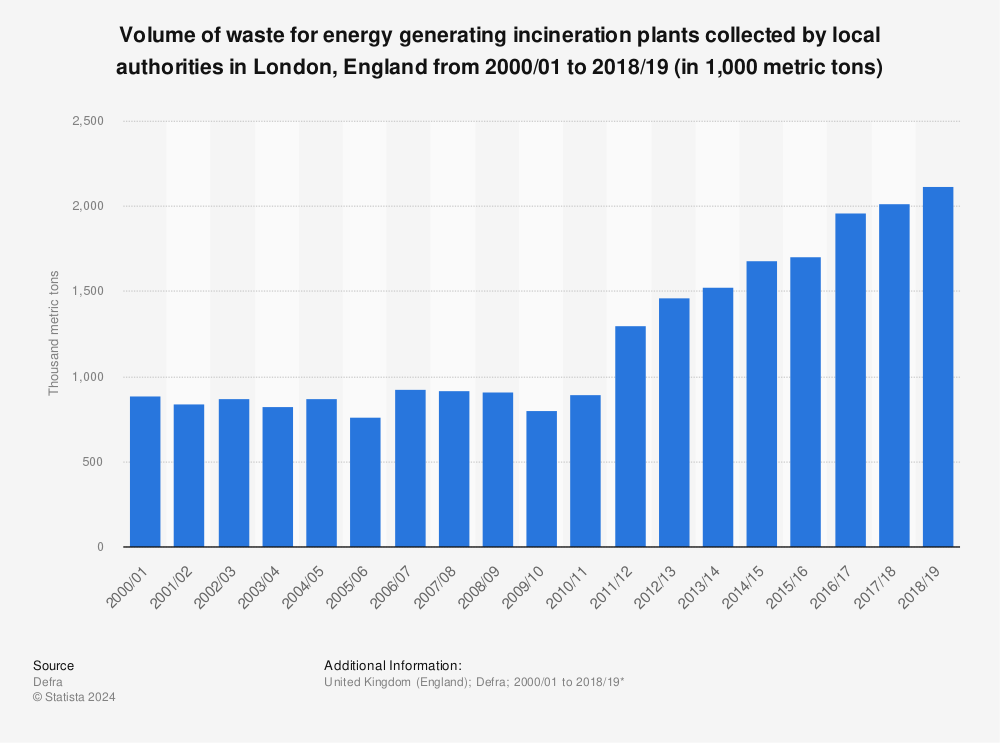 Statistic: Volume of waste for energy generating incineration plants collected by local authorities in London, England from 2000/01 to 2018/19 (in 1,000 metric tons) | Statista