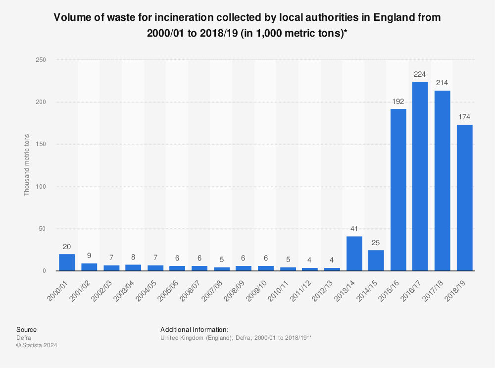 Statistic: Volume of waste for incineration collected by local authorities in England from 2000/01 to 2018/19 (in 1,000 metric tons)* | Statista