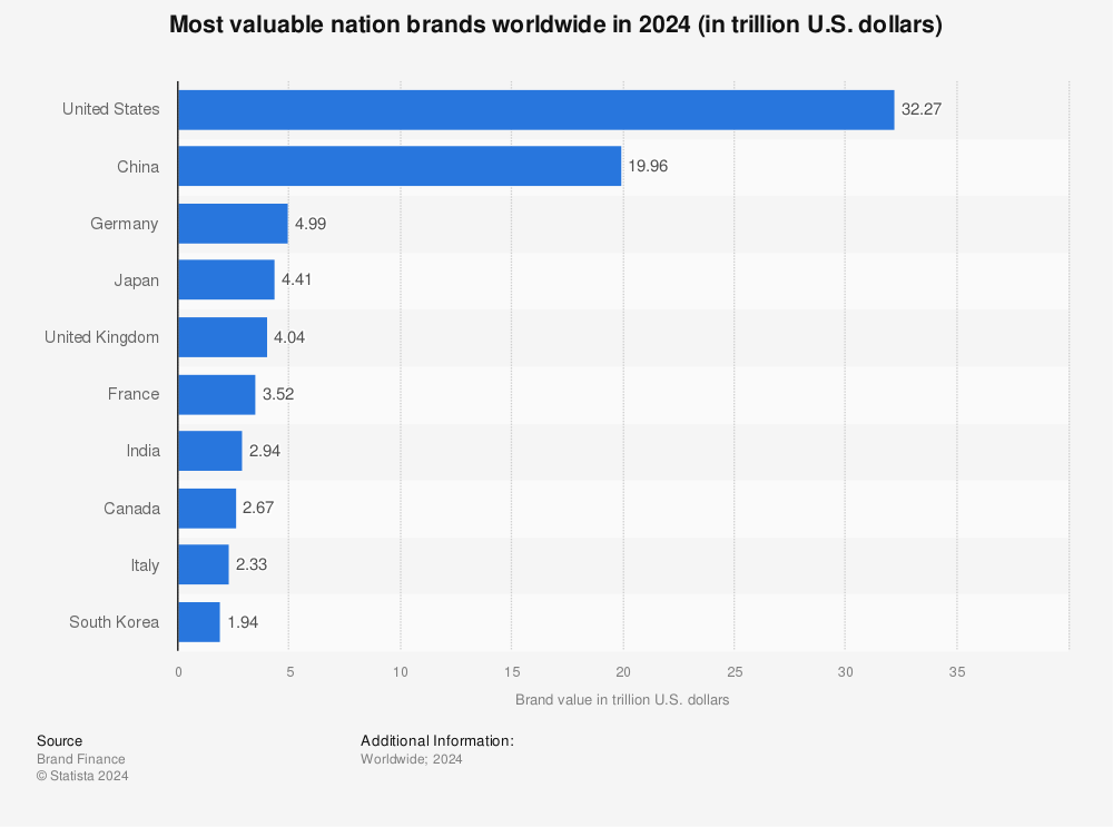 Statistic: Most valuable nation brands worldwide in 2022 (in trillion U.S. dollars) | Statista