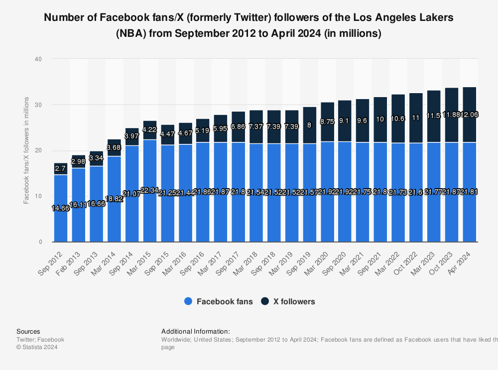 Statistic: Number of Facebook fans/Twitter followers of the Los Angeles Lakers (NBA) from 2012 to 2022 (in millions) | Statista