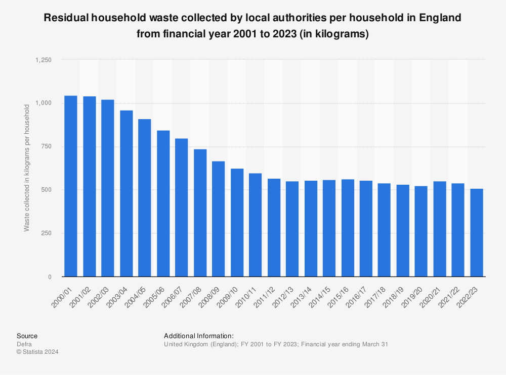 Statistic: Volume of residual household waste collected by local authorities per household in England from FY 2000/01 to FY 2020/21 (in kilograms) | Statista