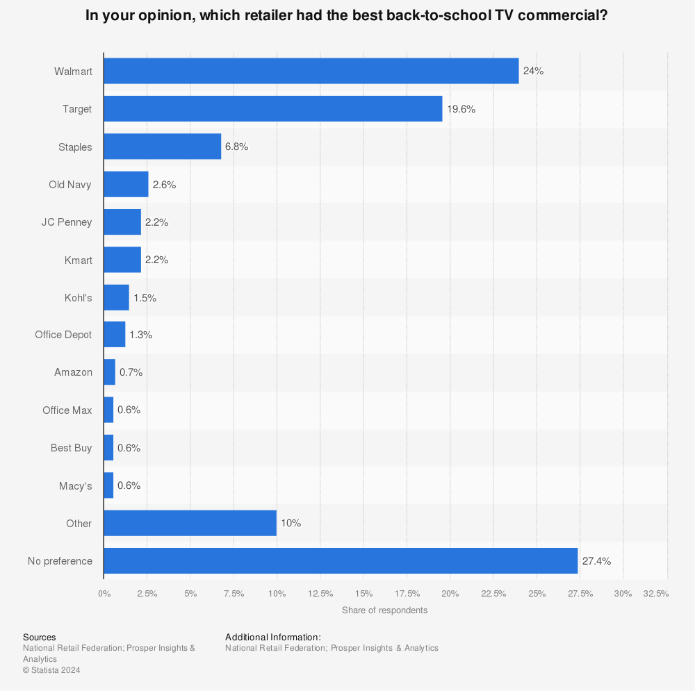 Statistic: In your opinion, which retailer had the best back-to-school TV commercial? | Statista