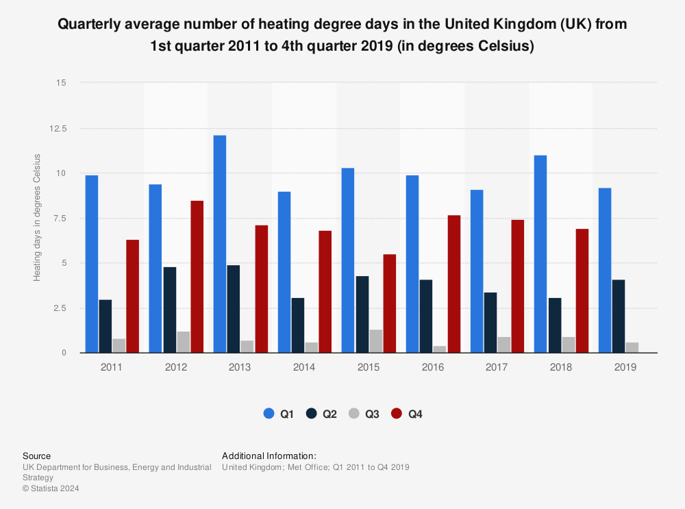 Statistic: Quarterly average number of heating degree days in the United Kingdom (UK) from 1st quarter 2011 to 4th quarter 2019 (in degrees Celsius) | Statista
