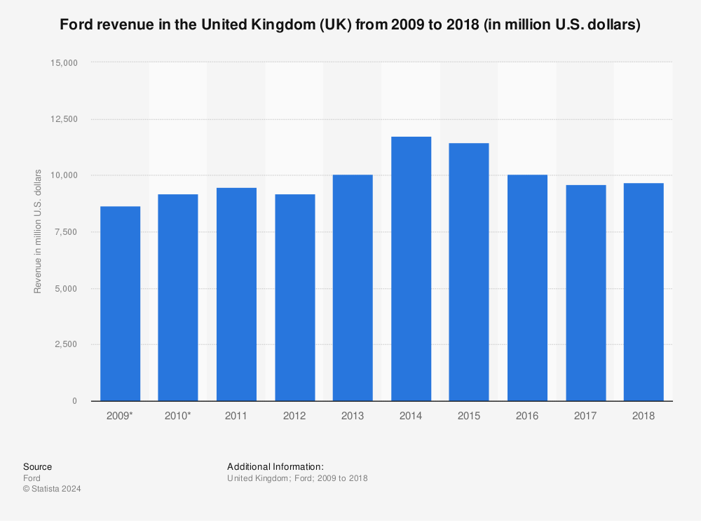 Statistic: Ford revenue in the United Kingdom (UK) from 2009 to 2018 (in million U.S. dollars) | Statista