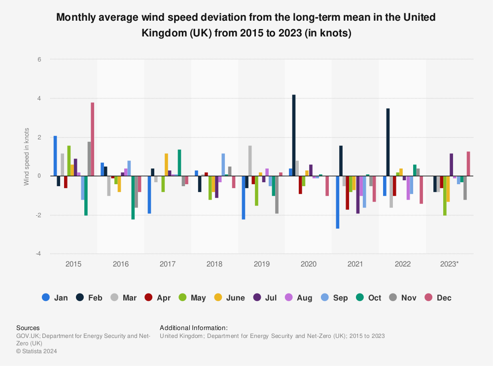 Statistic: Average monthly deviation in wind speed in the United Kingdom (UK) from 2015 to 2022 (in knots) | Statista