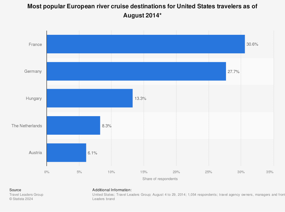 Statistic: Most popular European river cruise destinations for United States travelers as of August 2014* | Statista