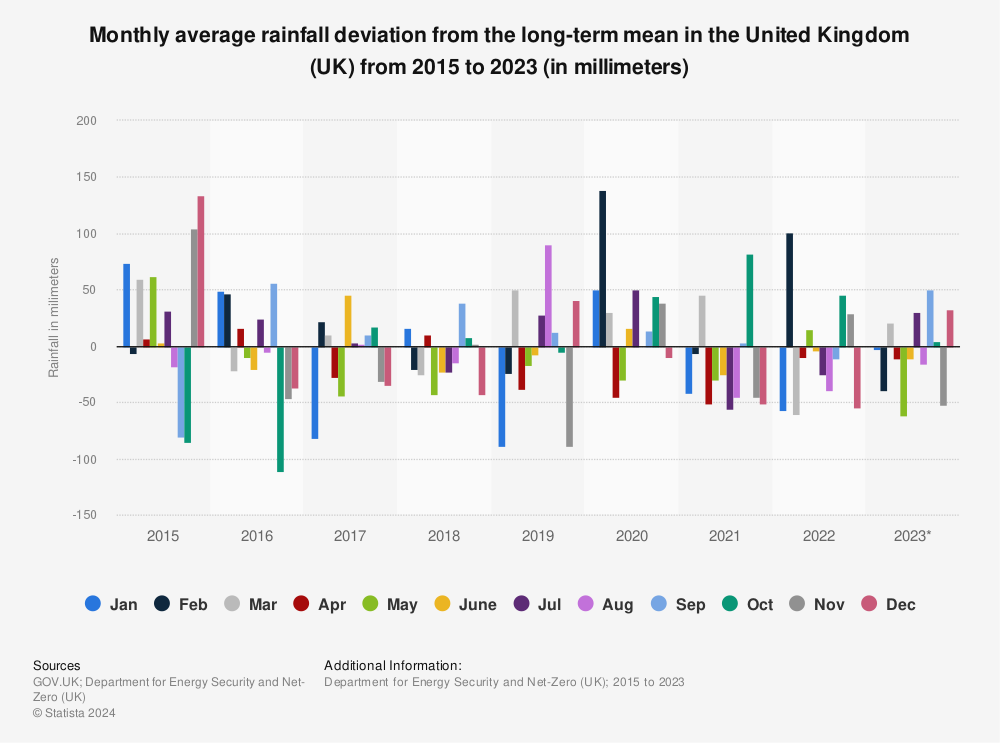 Statistic: Monthly average rainfall deviation from the long-term mean in the United Kingdom (UK) from 2015 to 2023 (in millimeters) | Statista