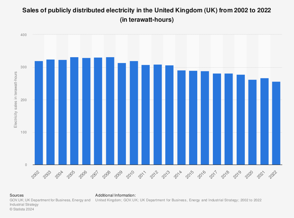 Statistic: Sales of publicly distributed electricity in the United Kingdom (UK) from 2002 to 2021 (in terawatt-hours) | Statista