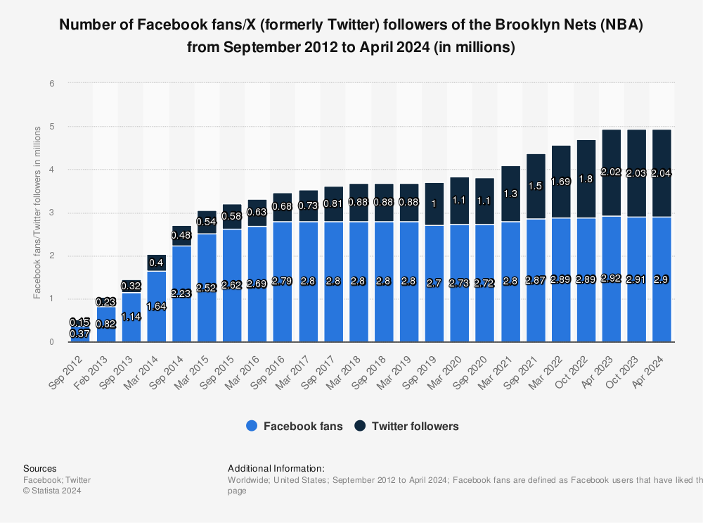 Statistic: Number of Facebook fans/Twitter followers of the Brooklyn Nets (NBA) from 2012 to 2023 (in millions) | Statista