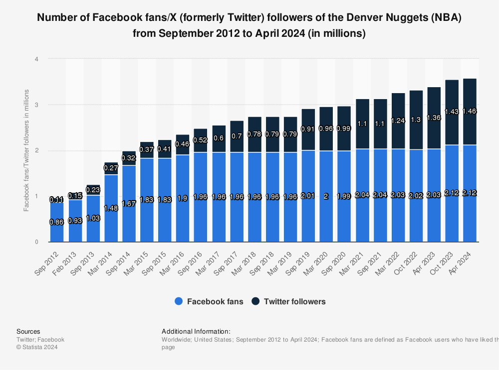 Statistic: Number of Facebook fans/Twitter followers of the Denver Nuggets (NBA) from 2012 to 2023 (in millions) | Statista