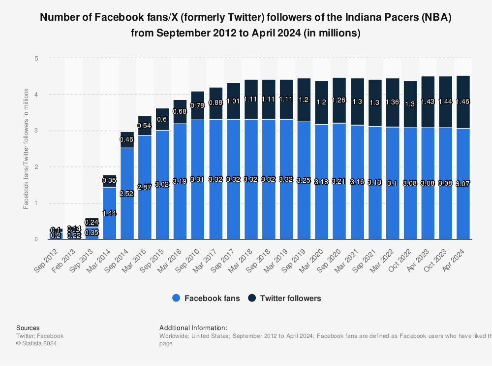 Statistic: Number of Facebook fans/Twitter followers of the Indiana Pacers (NBA) from 2012 to 2023 (in millions) | Statista
