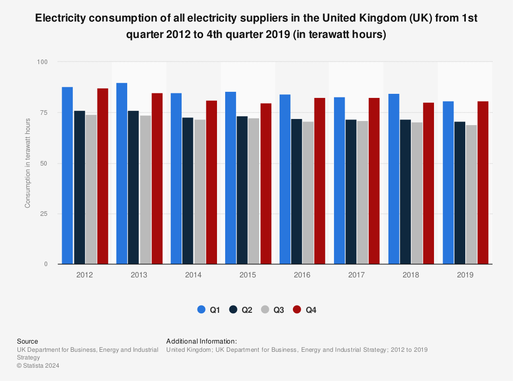 Statistic: Electricity consumption of all electricity suppliers in the United Kingdom (UK) from 1st quarter 2012 to 4th quarter 2019 (in terawatt hours) | Statista