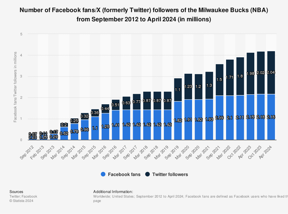 Statistic: Number of Facebook fans/Twitter followers of the Milwaukee Bucks (NBA) from 2012 to 2022 (in millions) | Statista