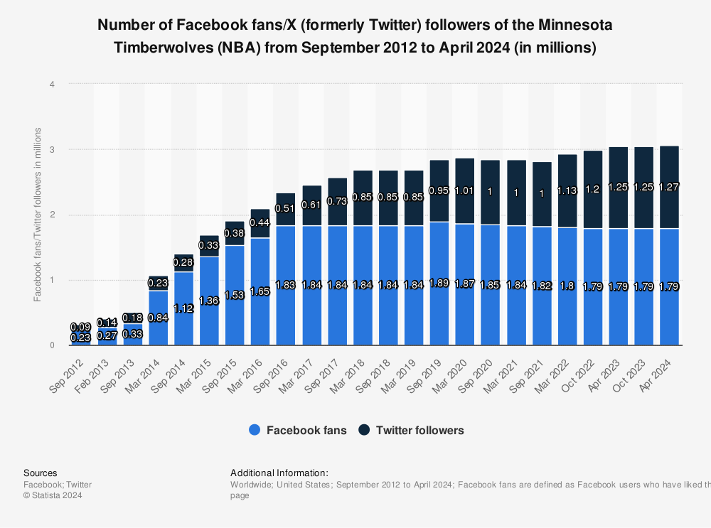 Statistic: Number of Facebook fans/Twitter followers of the Minnesota Timberwolves (NBA) from 2012 to 2023 (in millions) | Statista