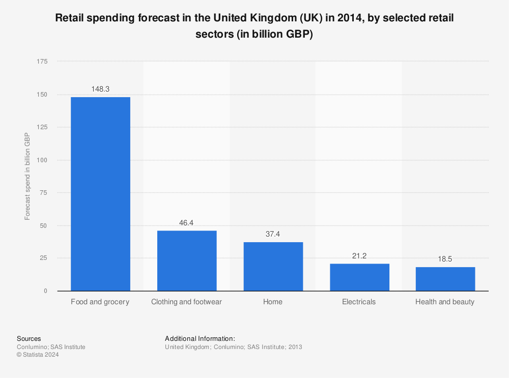 Statistic: Retail spending forecast in the United Kingdom (UK) in 2014, by selected retail sectors (in billion GBP) | Statista